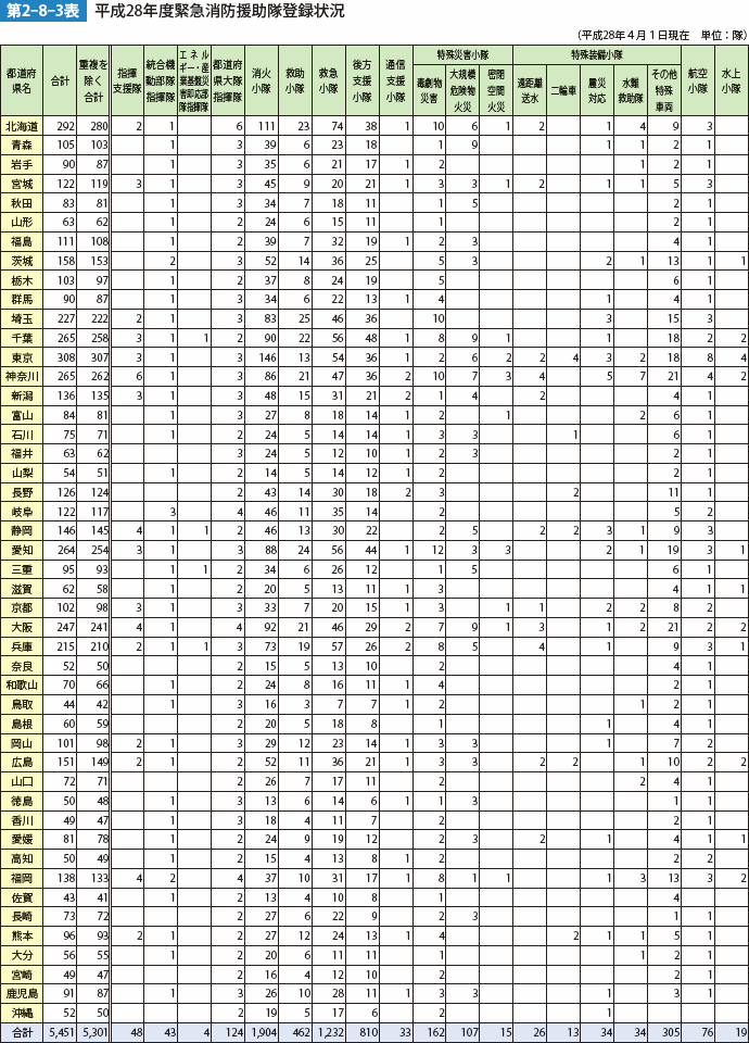 第2-8-3表 平成28年度緊急消防援助隊登録状況