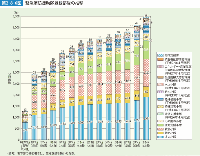 第2-8-6図 緊急消防援助隊登録部隊の推移