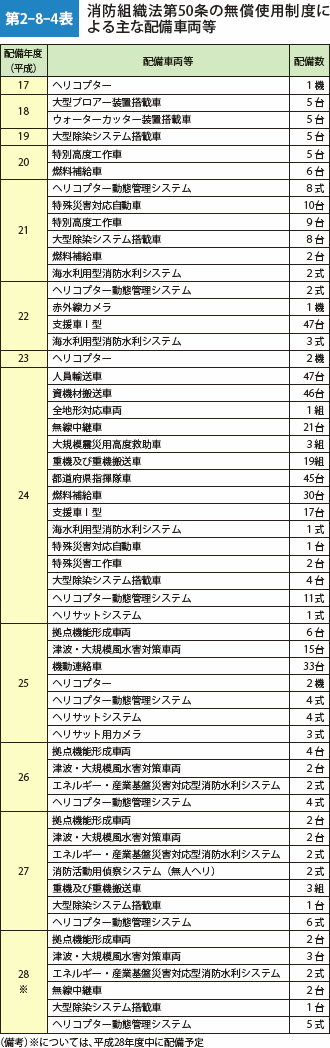 第2-8-4表 消防組織法第50条の無償使用制度による主な配備車両等