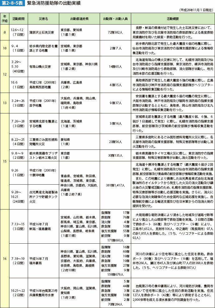 第2-8-5表 緊急消防援助隊の出動実績