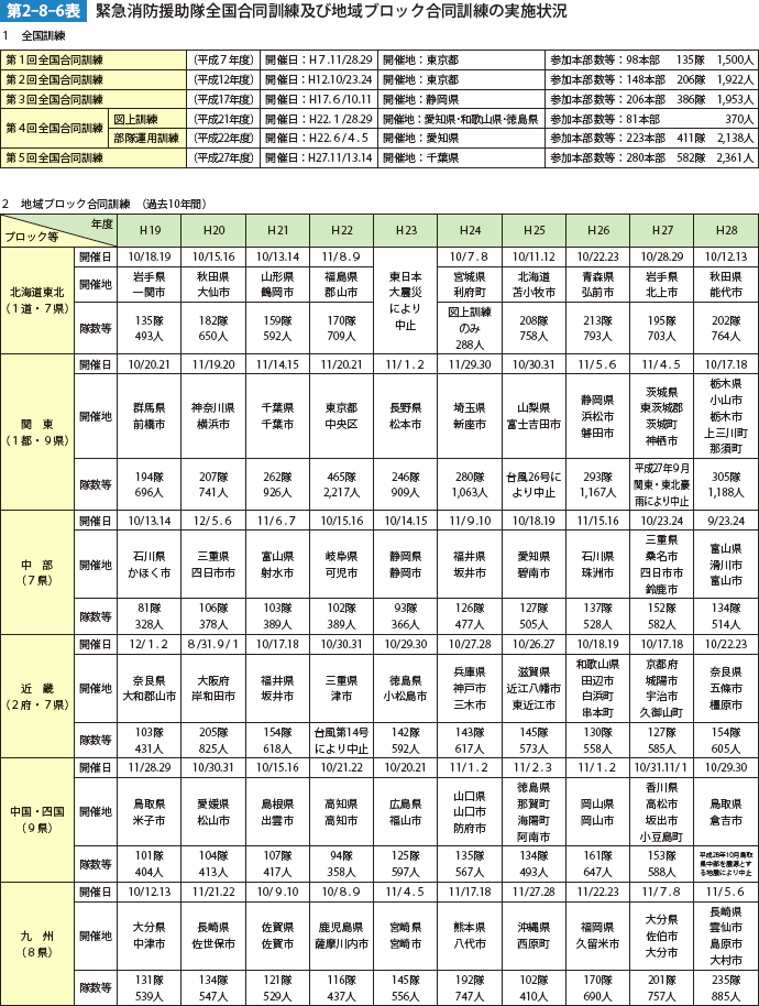 第2-8-6表 緊急消防援助隊全国合同訓練及び地域ブロック合同訓練の実施状況