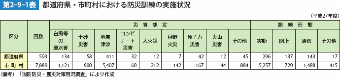 第2-9-1表 都道府県・市町村における防災訓練の実施状況