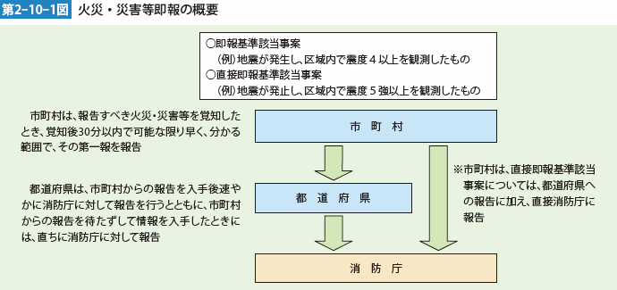 第2-10-1図 火災・災害等即報の概要