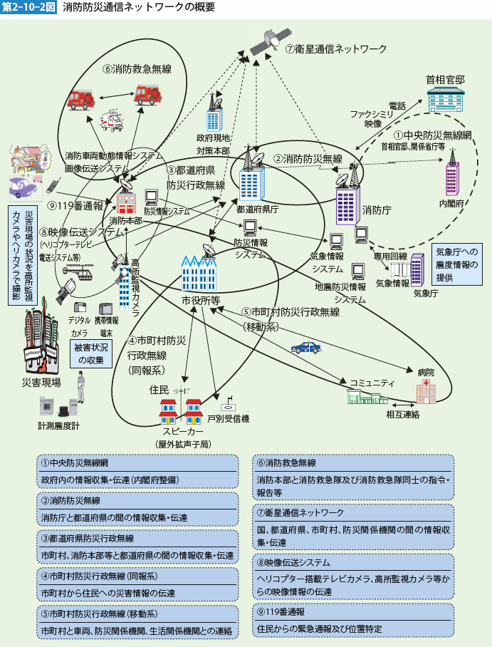 第2-10-2図 消防防災通信ネットワークの概要