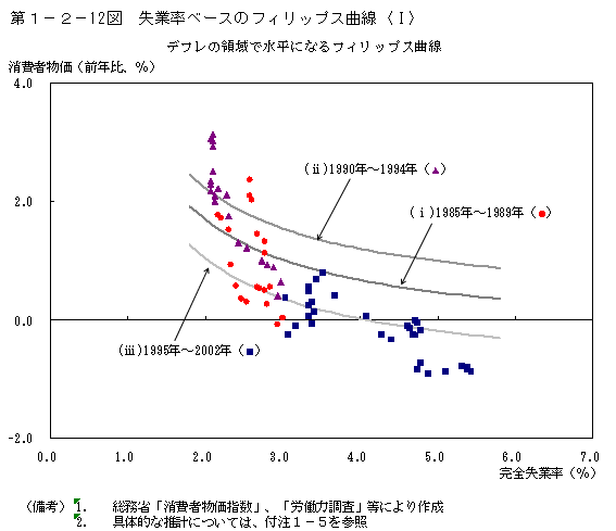 第１−２−１２図 失業率べースのフィリップス曲線〈I〉