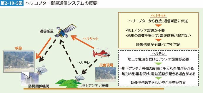 第2-10-5図 ヘリコプター衛星通信システムの概要