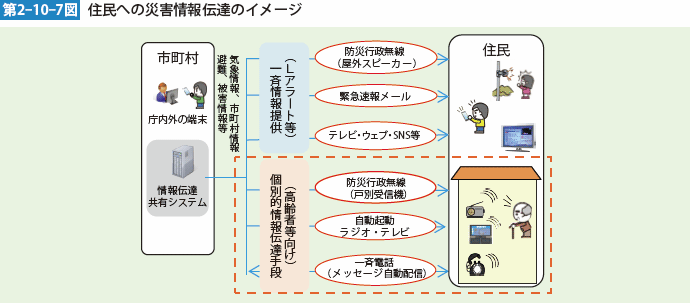 第2-10-7図 住民への災害情報伝達のイメージ