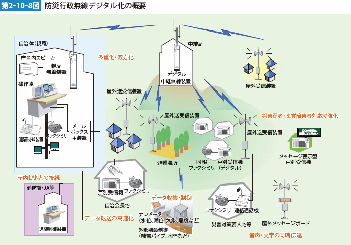 第2-10-8図 防災行政無線デジタル化の概要