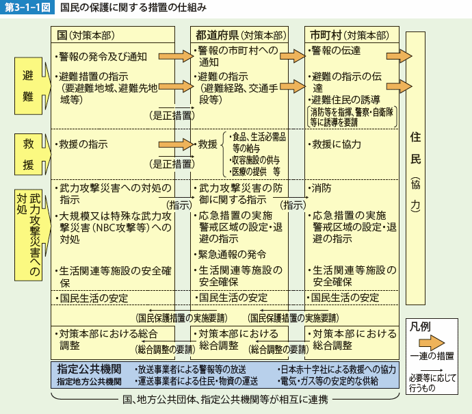 第3-1-1図 国民の保護に関する措置の仕組み