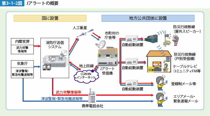 第3-1-2図 Jアラートの概要