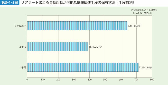 第3-1-3図 Ｊアラートによる自動起動が可能な情報伝達手段の保有状況（手段数別）