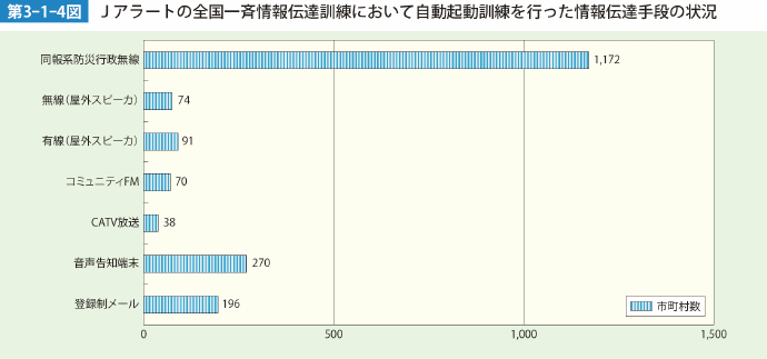 第3-1-4図 Ｊアラートの全国一斉情報伝達訓練において自動起動訓練を行った情報伝達手段の状況