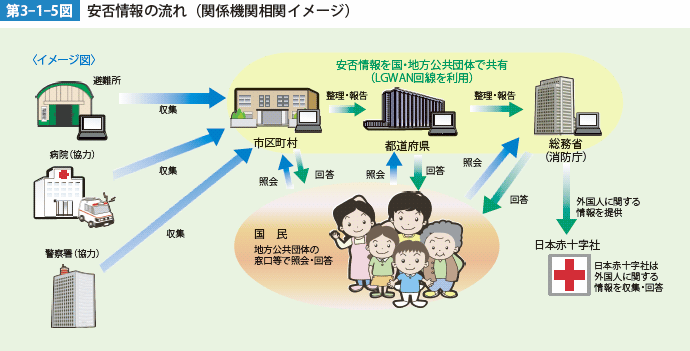 第3-1-5図 安否情報の流れ（関係機関相関イメージ）