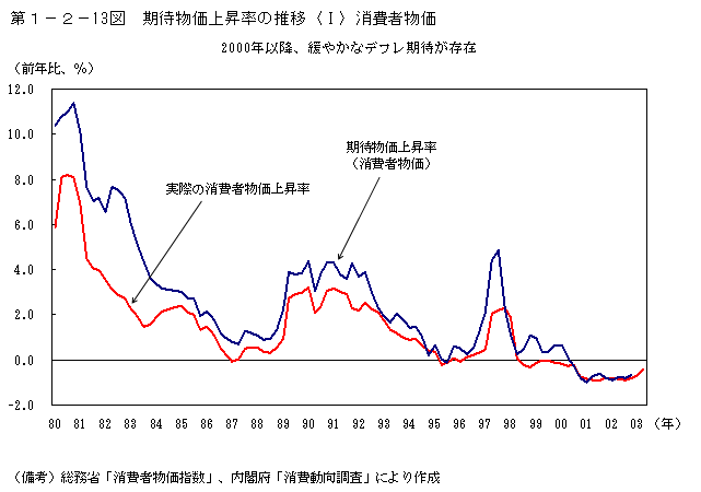 第１−２−１３図 期待物価上昇率の推移〈I〉消費者物価