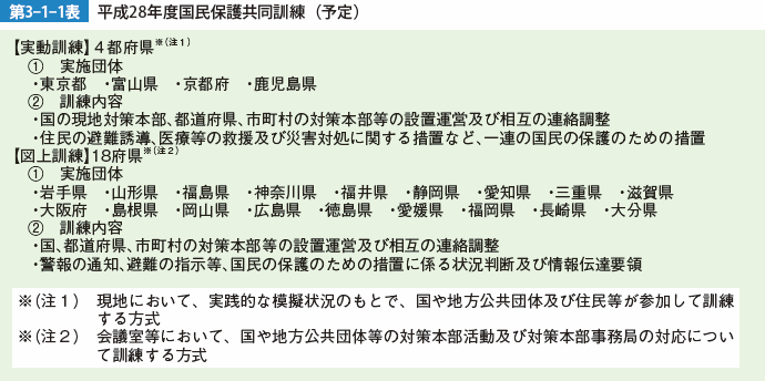 第3-1-1表 平成28年度国民保護共同訓練（予定）