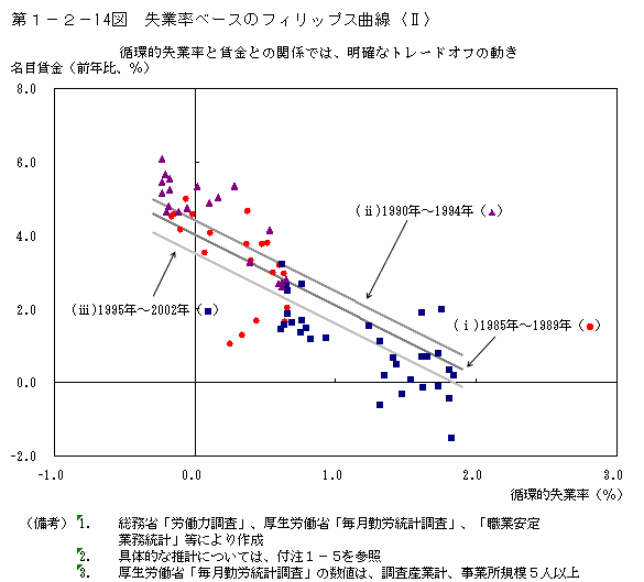 第１−２−１４図 失業率ベースのフィリップス曲線〈II〉