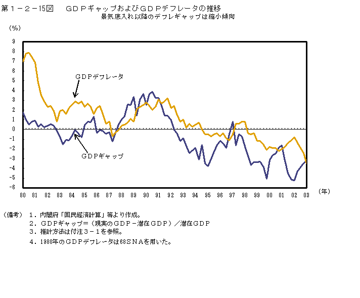 第１−２−１５図 GDPギャップおよびGDPデフレータの推移