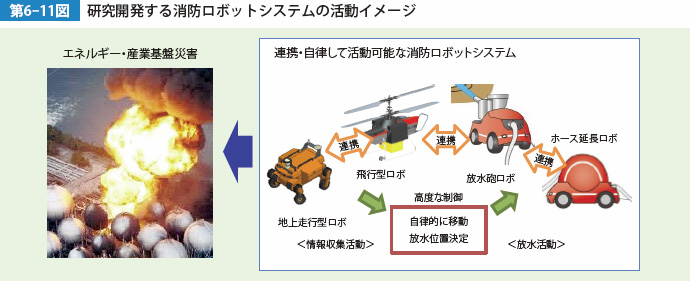 第6-11図 研究開発する消防ロボットシステムの活動イメージ