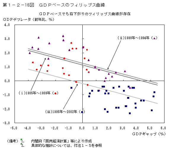 第１−２−１６図 GDPベースのフィリップス曲線