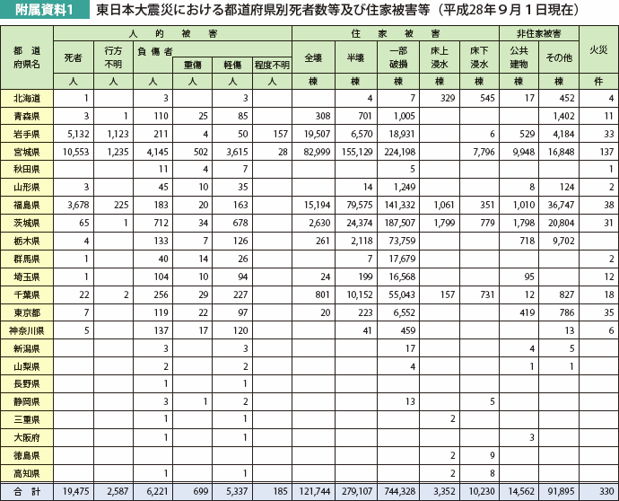 附属資料1 東日本大震災における都道府県別死者数等及び住家被害等（平成28年９月１日現在）