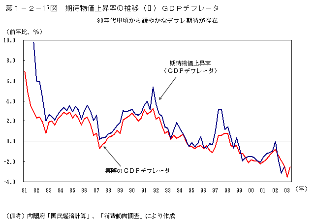 第１−２−１７図 期待物価上昇率の推移〈II〉GDPデフレータ