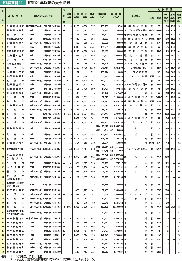 附属資料11 昭和21年以降の大火記録