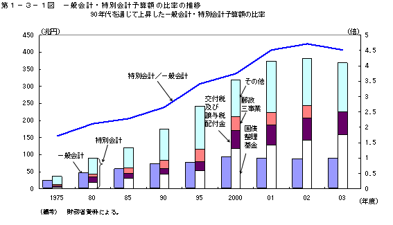 第１−３−１図 一般会計・特別会計予算額の比率の推移