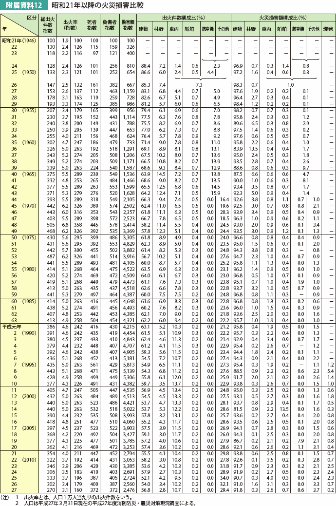 附属資料12 昭和21年以降の火災損害比較