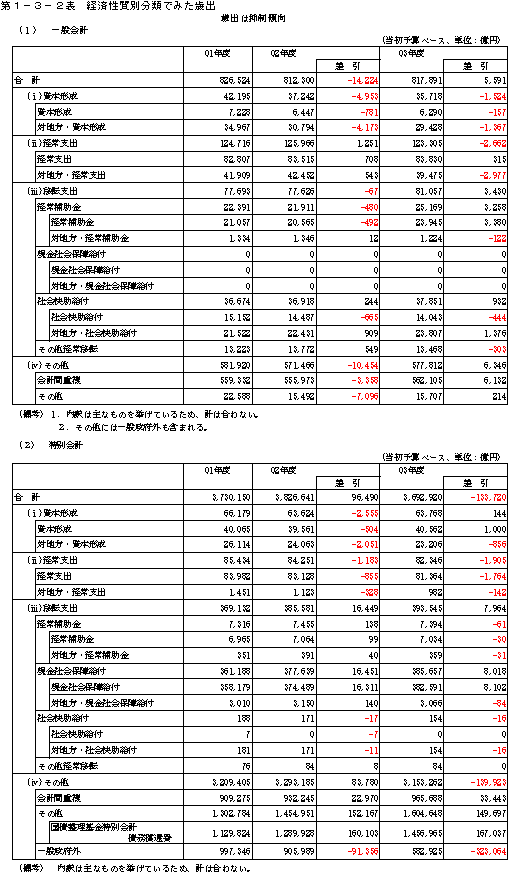 第１−３−２ 表 経済性質別分類でみた歳出