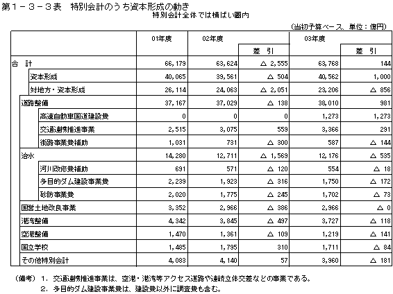 第１−３−３表 特別会計のうち資本形成の動き