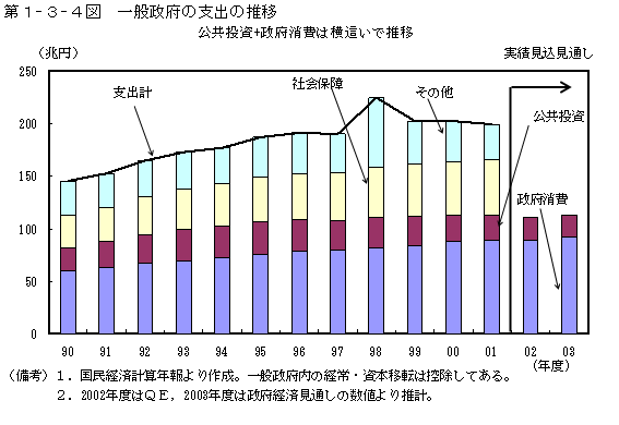 第１−３−４図 一般政府の支出の推移