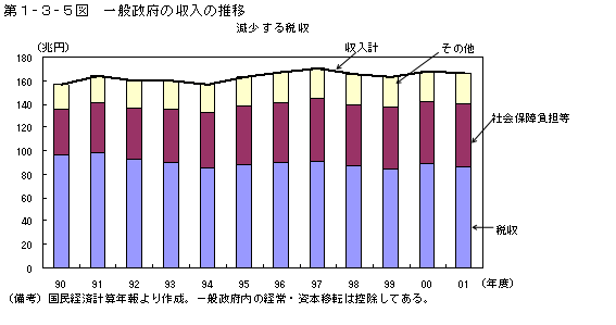 第１−３−５図 一般政府の収入の推移