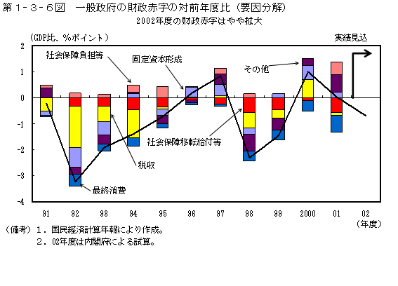 第１−３−６図 一般政府の財政赤字の対前年比(要因分解)