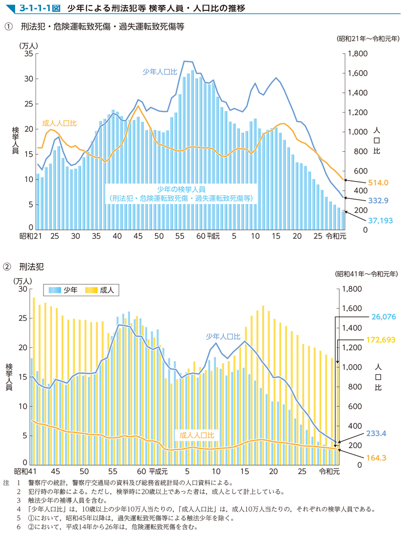 3-1-1-1図　少年による刑法犯等 検挙人員・人口比の推移