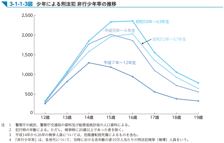 3-1-1-3図　少年による刑法犯 非行少年率の推移
