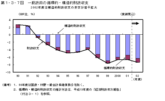 第１−３−７図 一般政府の循環的・構造的財政収支