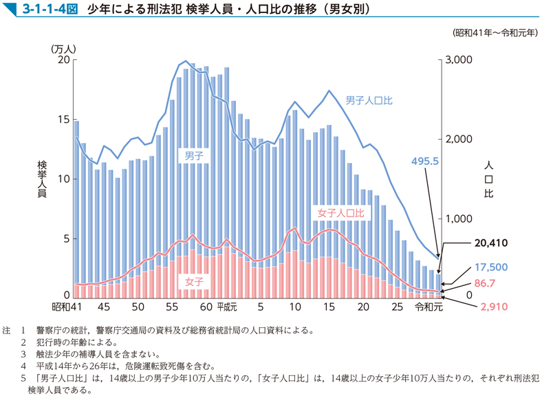 3-1-1-4図　少年による刑法犯 検挙人員・人口比の推移（男女別）