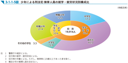 3-1-1-5図　少年による刑法犯 検挙人員の就学・就労状況別構成比