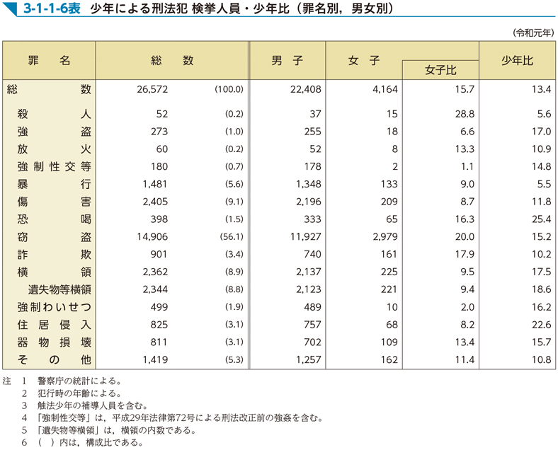 3-1-1-6表　少年による刑法犯 検挙人員・少年比（罪名別，男女別）