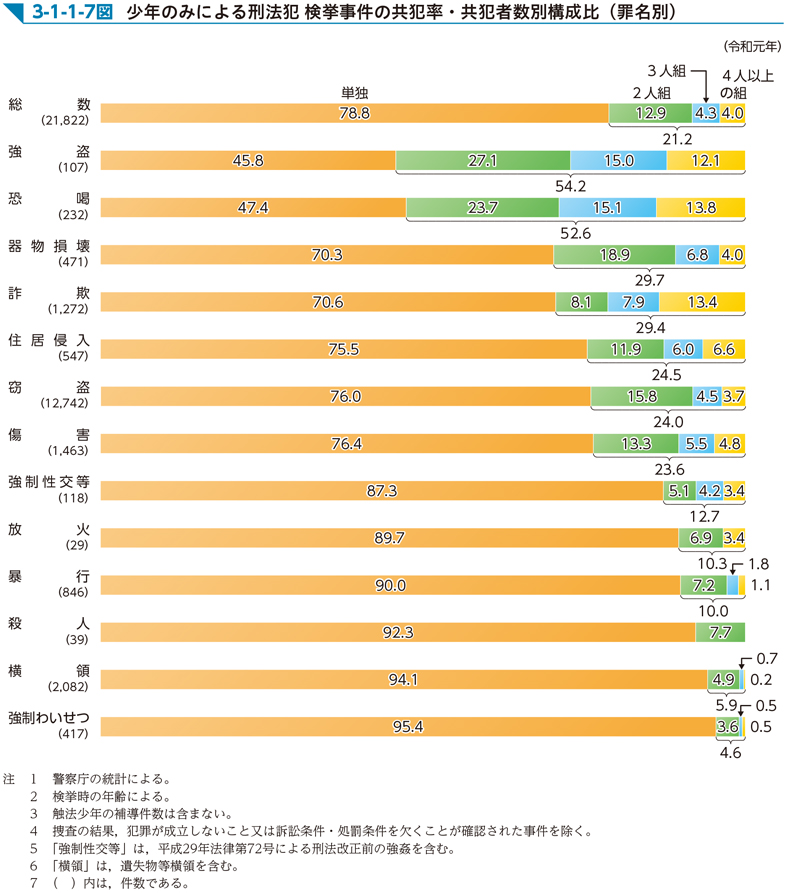 3-1-1-7図　少年のみによる刑法犯 検挙事件の共犯率・共犯者数別構成比（罪名別）