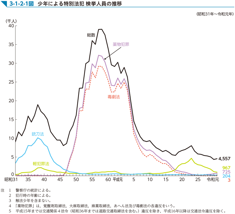 3-1-2-1図　少年による特別法犯 検挙人員の推移
