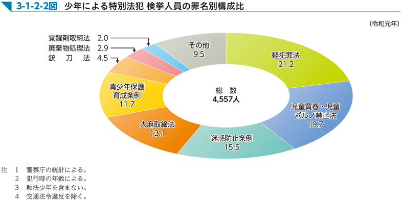 3-1-2-2図　少年による特別法犯 検挙人員の罪名別構成比