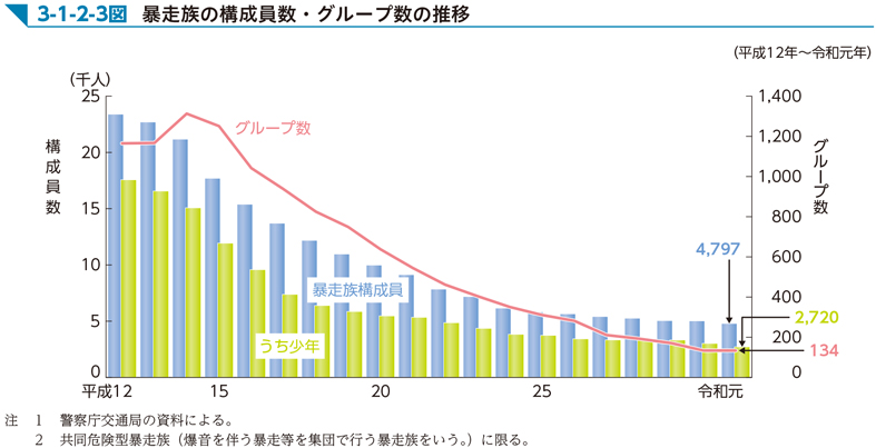 3-1-2-3図　暴走族の構成員数・グループ数の推移