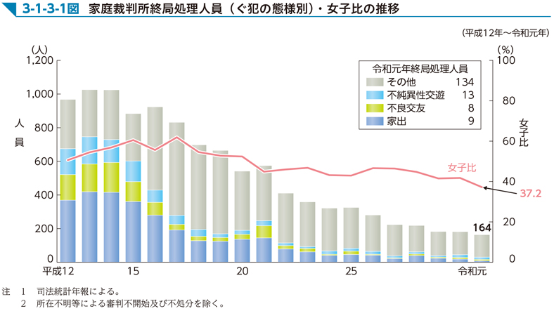 3-1-3-1図　家庭裁判所終局処理人員（ぐ犯の態様別）・女子比の推移