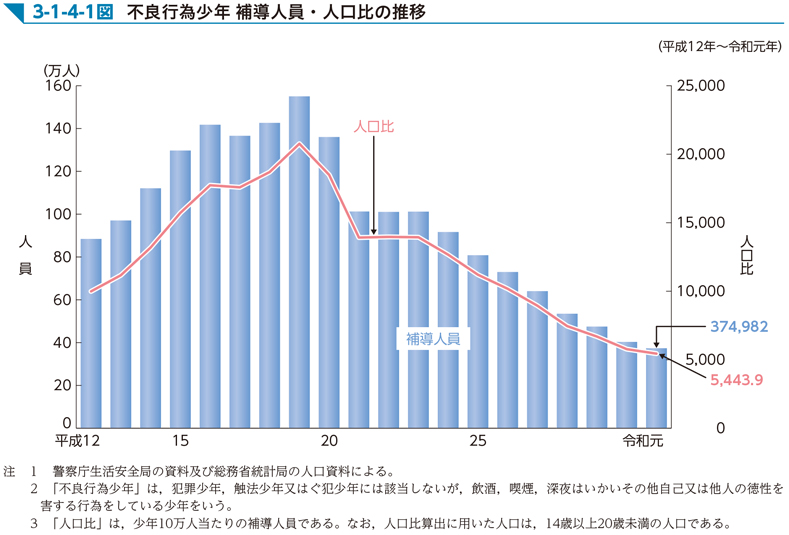3-1-4-1図　不良行為少年 補導人員・人口比の推移