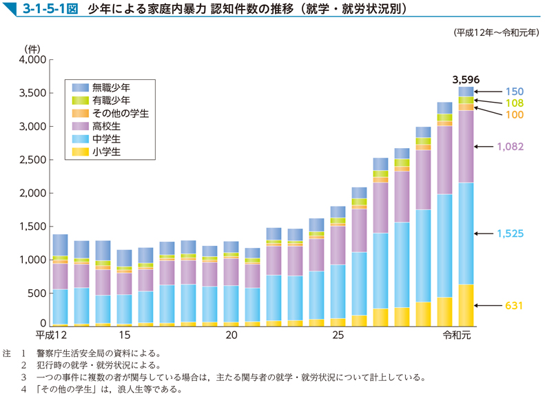 3-1-5-1図　少年による家庭内暴力 認知件数の推移（就学・就労状況別）