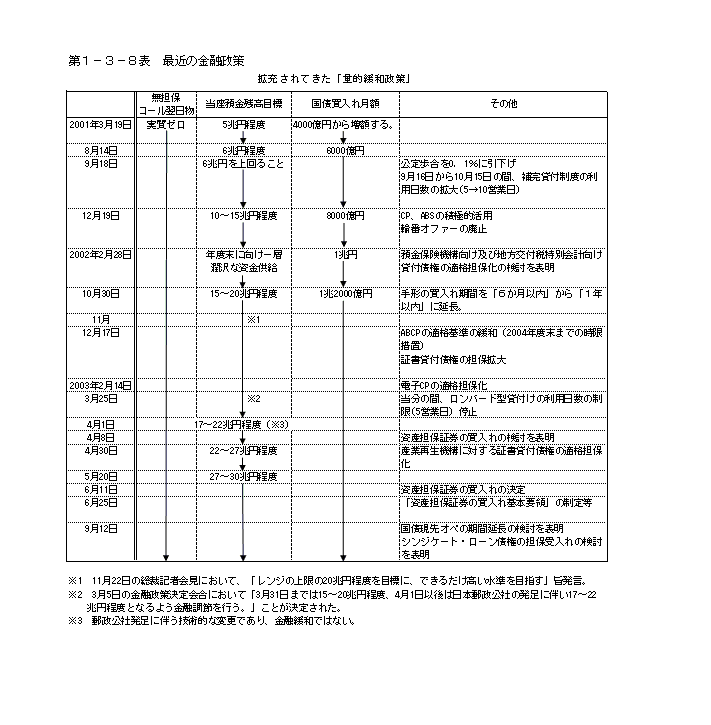 第１−３−８表 最近の金融政策