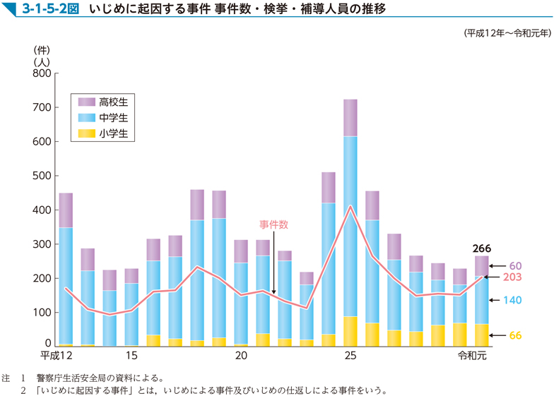 3-1-5-2図　いじめに起因する事件 事件数・検挙・補導人員の推移