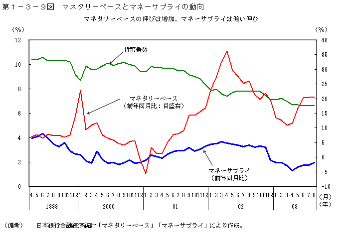 第１−３−９図 マネタリーベースとマネーサプライの動向