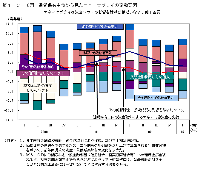 第１−３−１０図 通貨保有主体から見たマネーサプライの変動要因